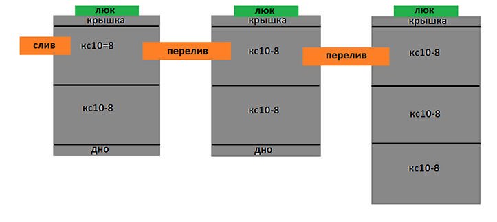 Септик из колец 2+2+3